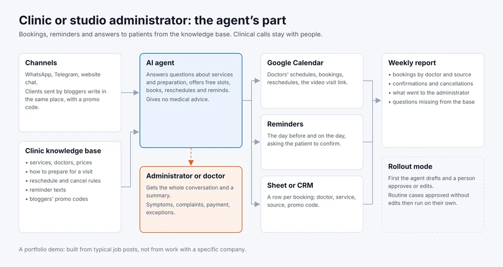 How the clinic agent works: channels and a knowledge base feed the agent, the agent works with Google Calendar, reminders and the booking sheet, hands the whole conversation to the administrator or doctor, and a weekly report closes the loop