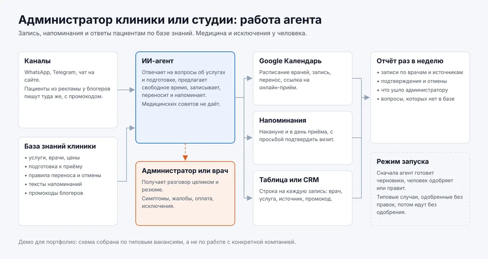 Схема работы агента для клиники: каналы и база знаний ведут к агенту, агент работает с Google Календарём, напоминаниями и таблицей записей, передаёт администратору или врачу разговор целиком, раз в неделю приходит отчёт