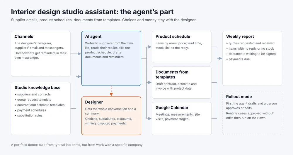 How the design studio agent works: channels and a knowledge base feed the agent, the agent works with the product schedule, documents from templates and Google Calendar, hands the whole conversation to the designer, and a weekly report closes the loop