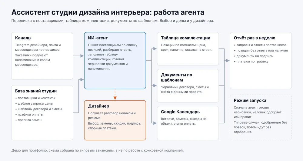 Схема работы агента для студии дизайна: каналы и база знаний ведут к агенту, агент работает с таблицей комплектации, документами по шаблонам и Google Календарём, передаёт дизайнеру разговор целиком, раз в неделю приходит отчёт
