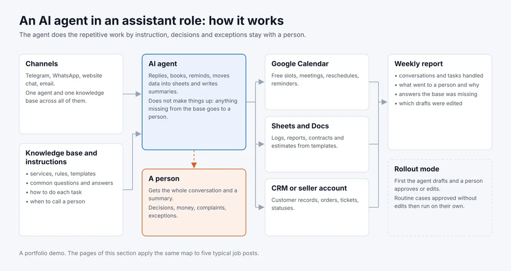 How an agent in an assistant role works: channels and a knowledge base feed the agent, the agent works in the calendar, sheets and CRM, hands the whole conversation to a person, and a weekly report closes the loop