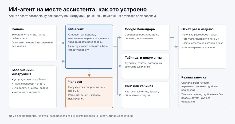 Как устроен агент на месте ассистента: каналы и база знаний ведут к агенту, агент работает в календаре, таблицах и CRM, передаёт человеку разговор целиком, раз в неделю приходит отчёт