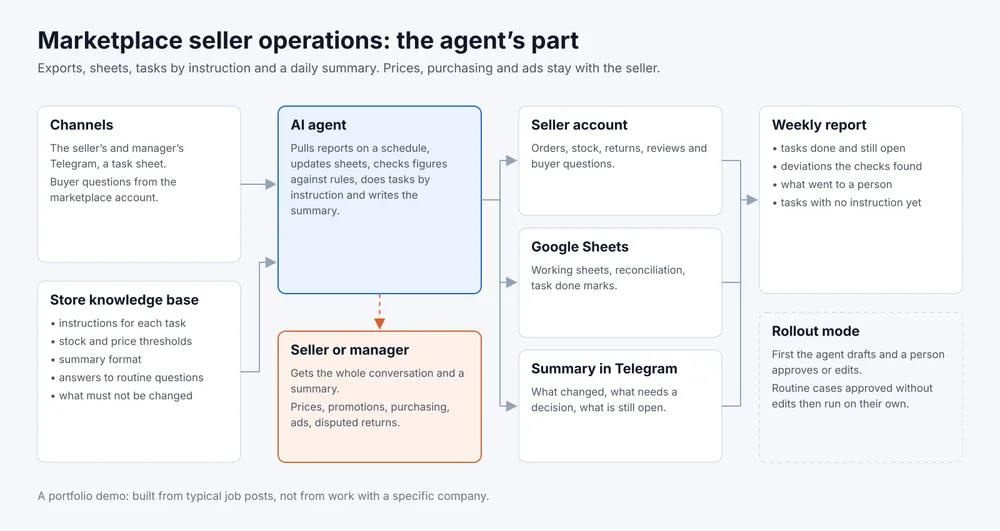 How the marketplace seller agent works: channels and a knowledge base feed the agent, the agent works with the seller account, Google Sheets and a summary in Telegram, hands the whole conversation to the seller or manager, and a weekly report closes the loop
