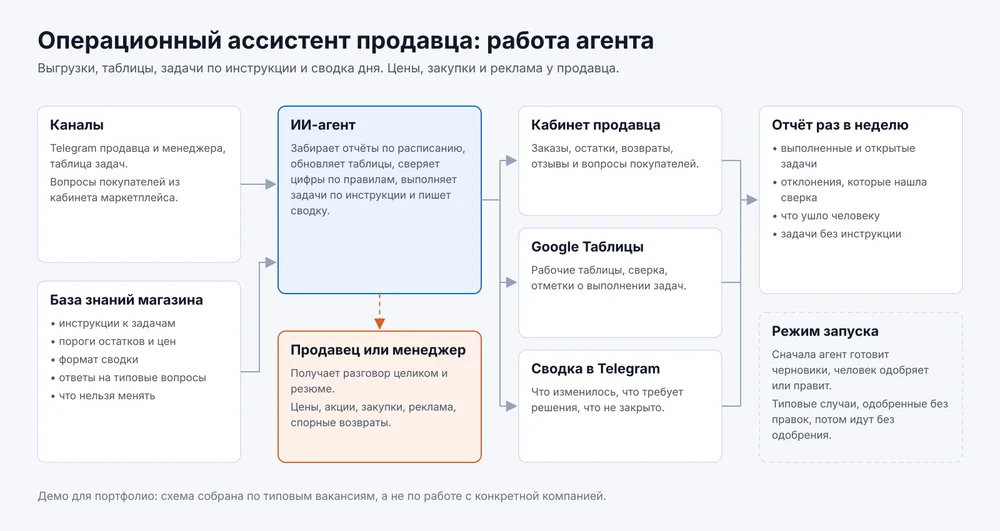 Схема работы агента для продавца на маркетплейсе: каналы и база знаний ведут к агенту, агент работает с кабинетом продавца, Google Таблицами и сводкой в Telegram, передаёт продавцу или менеджеру разговор целиком, раз в неделю приходит отчёт