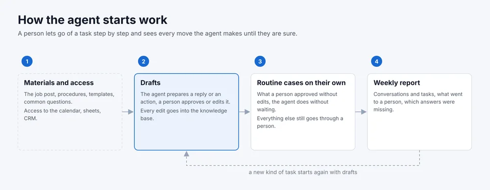 How the agent starts work. At first it only prepares drafts, and a person approves each one. Then routine cases the person approved without edits, the agent handles without approval, and everything else still goes through a person. A report arrives once a week.