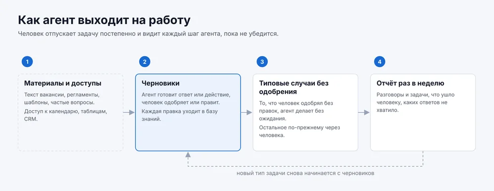 Как агент выходит на работу. Сначала он только готовит черновики, и человек одобряет каждый. Потом типовые случаи, которые человек одобрял без правок, агент закрывает без одобрения, а остальное по-прежнему идёт через человека. Раз в неделю приходит отчёт.