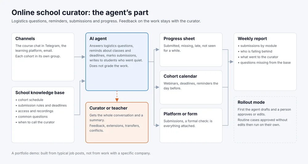 How the online school agent works: channels and a knowledge base feed the agent, the agent works with the progress sheet, the cohort calendar and the platform, hands the whole conversation to the curator or teacher, and a weekly report closes the loop