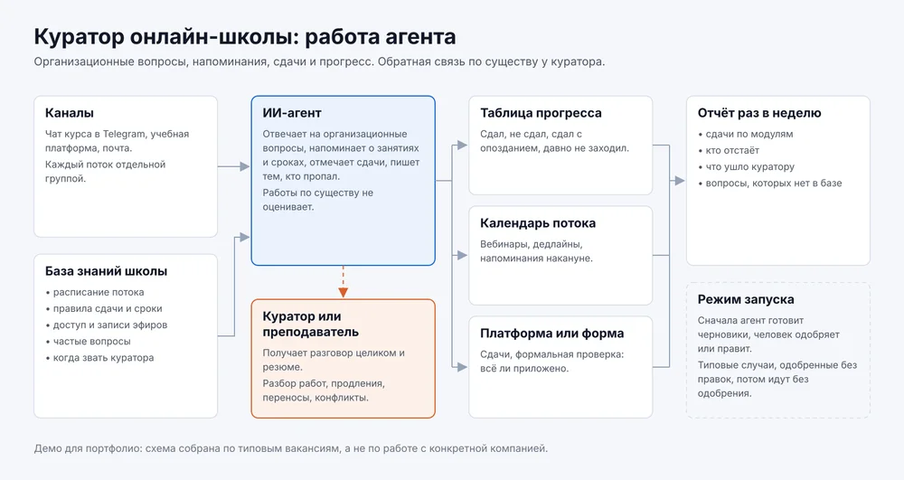 Схема работы агента для онлайн-школы: каналы и база знаний ведут к агенту, агент работает с таблицей прогресса, календарём потока и платформой, передаёт куратору или преподавателю разговор целиком, раз в неделю приходит отчёт