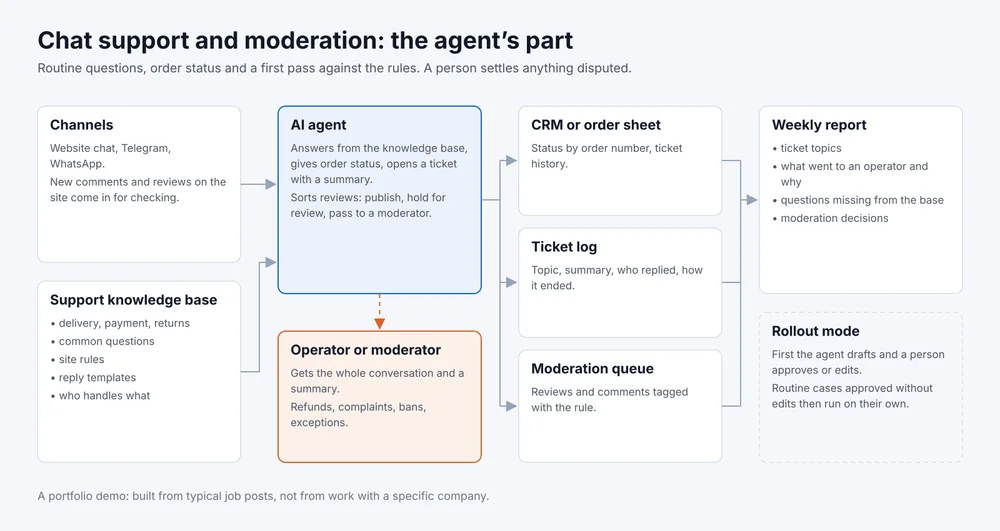 How the support agent works: channels and a knowledge base feed the agent, the agent works with the CRM or order sheet, the ticket log and the moderation queue, hands the whole conversation to an operator or moderator, and a weekly report closes the loop