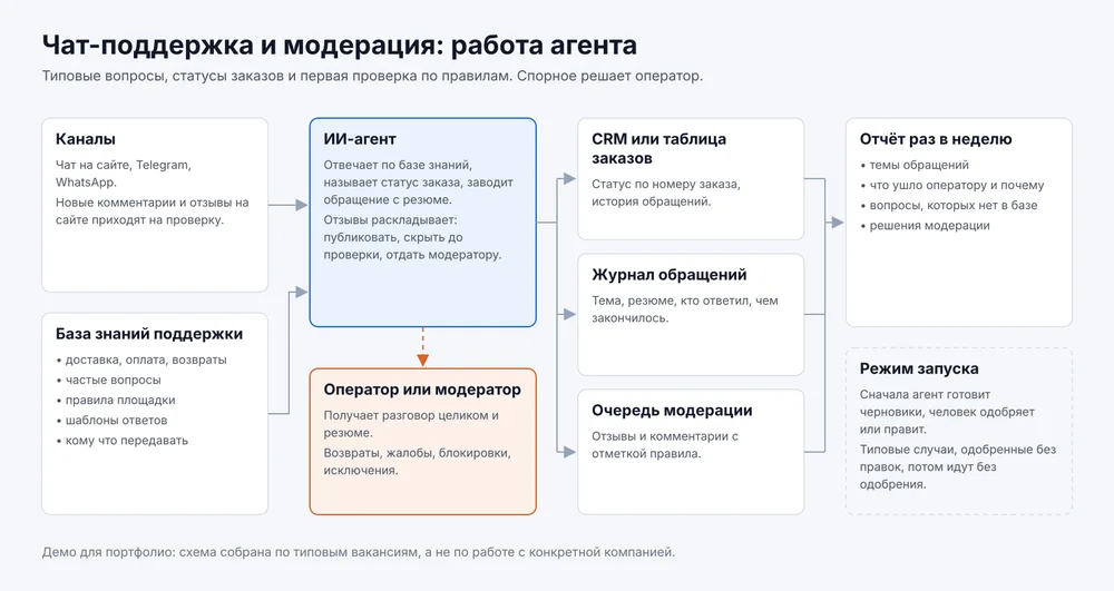 Схема работы агента поддержки: каналы и база знаний ведут к агенту, агент работает с CRM или таблицей заказов, журналом обращений и очередью модерации, передаёт оператору или модератору разговор целиком, раз в неделю приходит отчёт