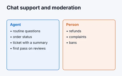 Chat support manager and site moderator