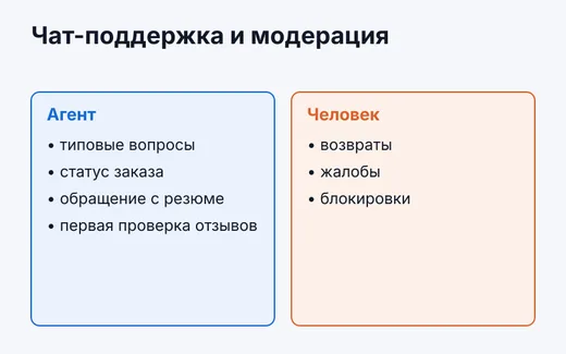 Менеджер чат-поддержки и модератор сайта