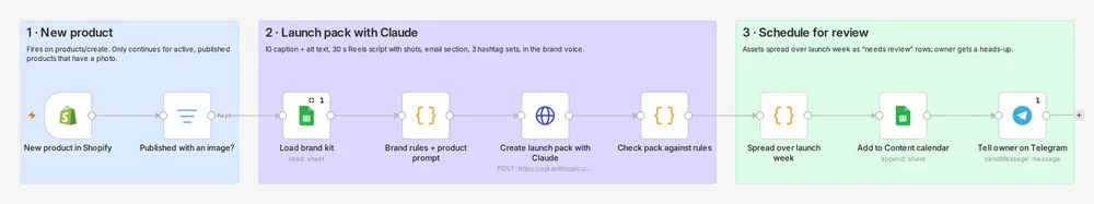 3. Набор к запуску товара. Новый опубликованный товар в Shopify получает подпись с описанием фото, сценарий видео на 30 секунд по кадрам, блок письма и наборы хэштегов, разложенные по неделе запуска как черновики.