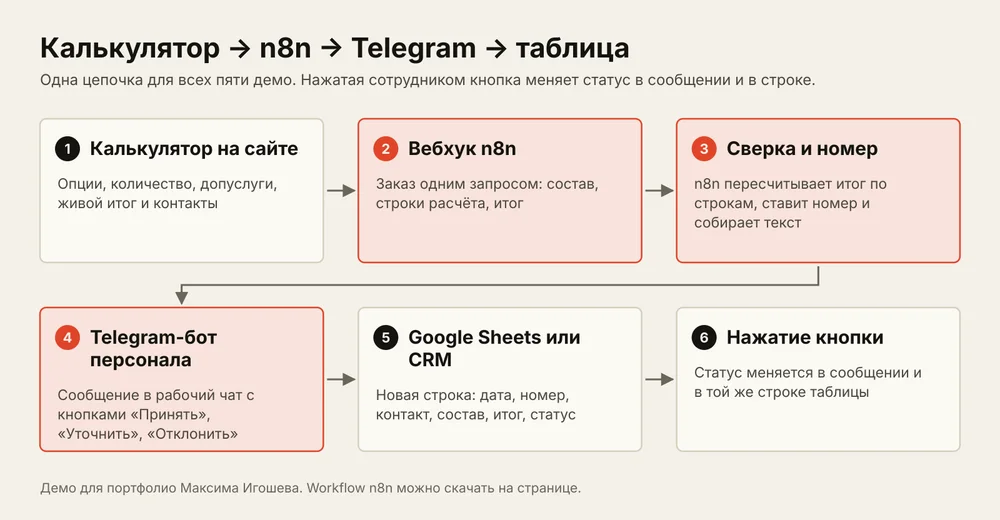 Схема цепочки: калькулятор на сайте, вебхук n8n, сверка итога, Telegram-бот персонала с кнопками, строка в Google Sheets, смена статуса по кнопке