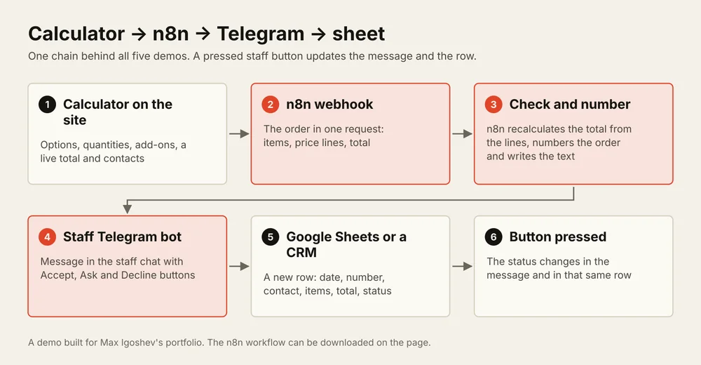 The chain: calculator on the website, n8n webhook, total check, staff Telegram bot with buttons, row in Google Sheets, status changed by a button
