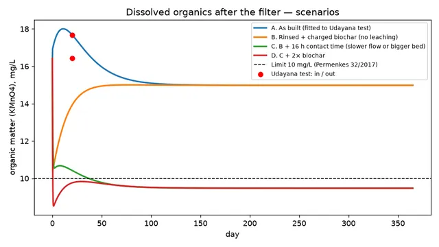 Dissolved organics after the filter under four design scenarios
