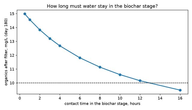 Organics after the filter depending on contact time in the biochar stage