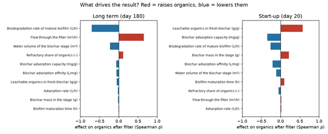 Sensitivity analysis: which inputs drive the result