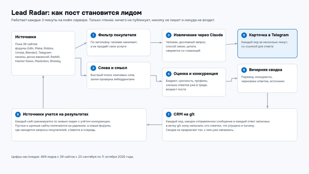 Как пост становится лидом: источники, фильтр покупателя, фильтры по словам и смыслу, извлечение через Claude, оценка, карточка в Telegram, вечерняя сводка, CRM на git и рейтинг источников