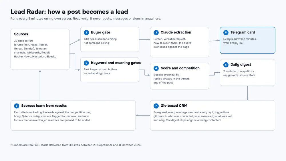 How a post becomes a lead: sources, buyer gate, keyword and meaning gates, Claude extraction, scoring, Telegram card, daily digest, git-based CRM, and source ranking