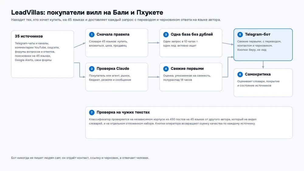 Схема LeadVillas: 35 источников, проверка по правилам на 45 языках, проверка через Claude, одна база без дублей, ранжирование по свежести, Telegram-бот, самокритика