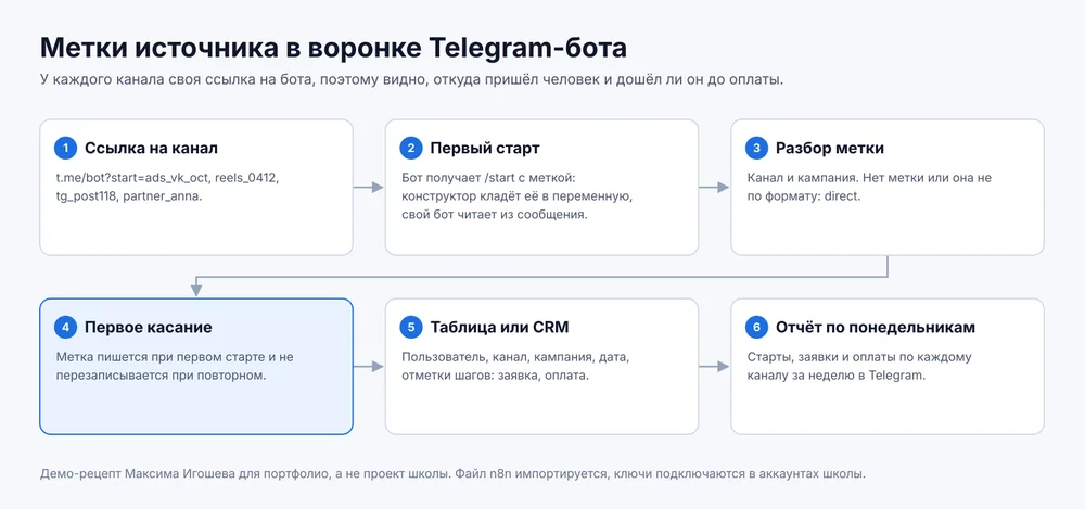 Схема: ссылка на канал, первый старт, разбор метки, первое касание, таблица или CRM, отчёт по понедельникам