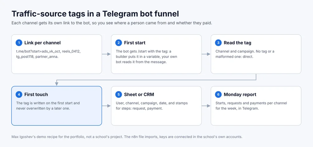 Diagram: link per channel, first start, read the tag, first touch, sheet or CRM, Monday report