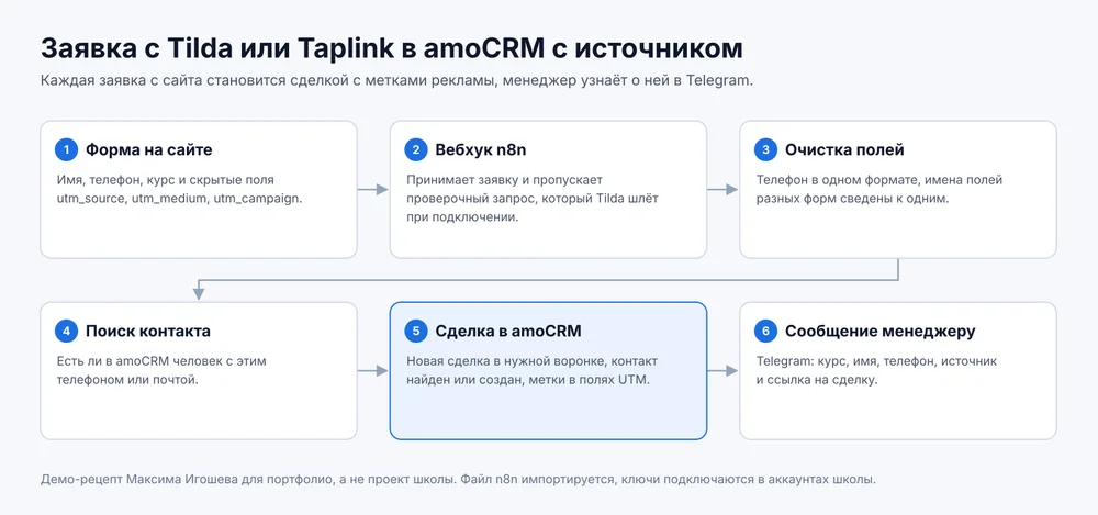 Схема: форма на сайте, вебхук n8n, очистка полей, поиск контакта, сделка в amoCRM, сообщение менеджеру