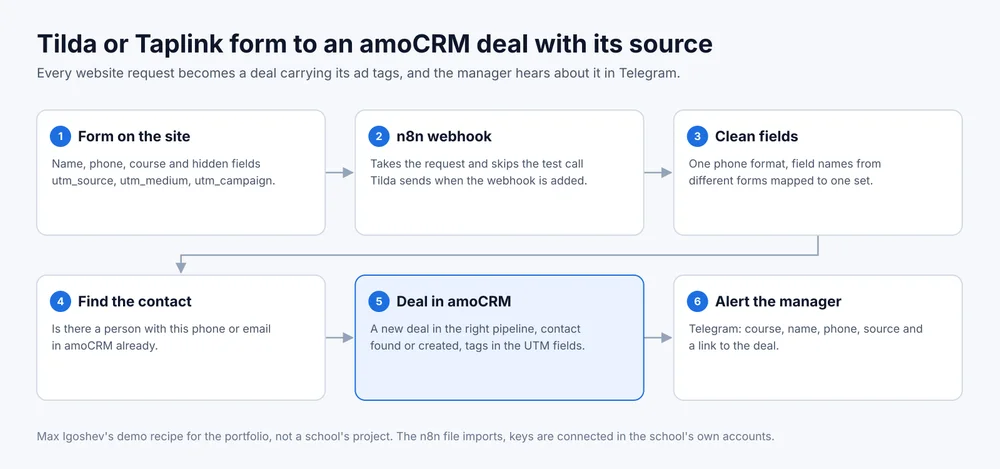 Diagram: form on the site, n8n webhook, clean fields, find the contact, deal in amoCRM, alert the manager