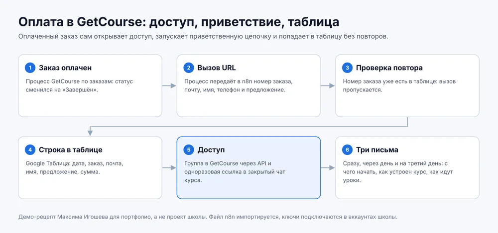 Схема: заказ оплачен, вызов URL, проверка повтора, строка в таблице, доступ, три письма