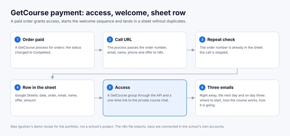 Diagram: order paid, call URL, repeat check, row in the sheet, access, three emails