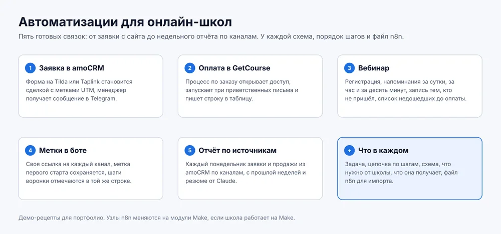 Пять рецептов: заявка в amoCRM, оплата в GetCourse, вебинар, метки источника в боте, недельный отчёт по источникам