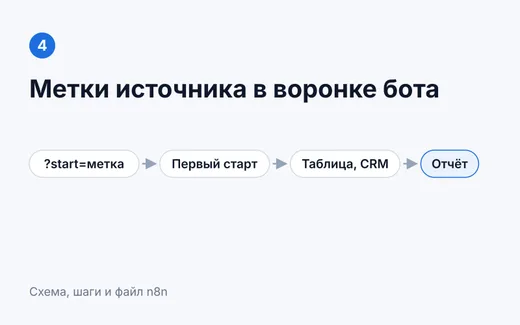 Метки источника в воронке бота