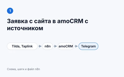 Заявка с сайта в amoCRM с источником