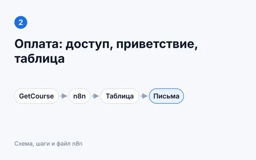 Оплата: доступ, приветствие, строка в таблице