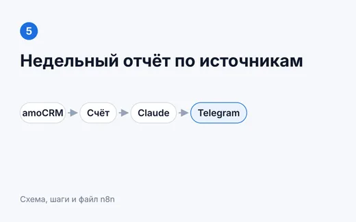 Недельный отчёт по источникам