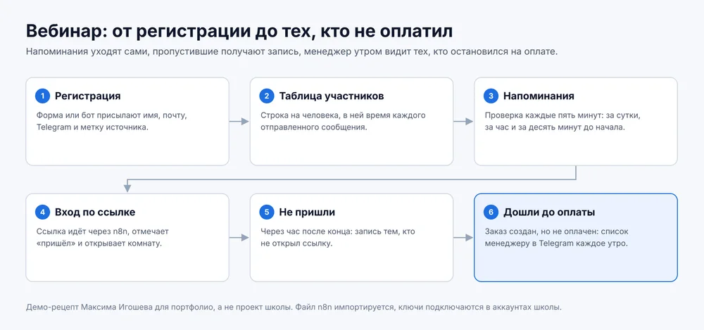 Схема: регистрация, таблица участников, напоминания, вход по ссылке, не пришли, дошли до оплаты
