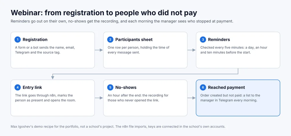 Diagram: registration, participants sheet, reminders, entry link, no-shows, reached payment