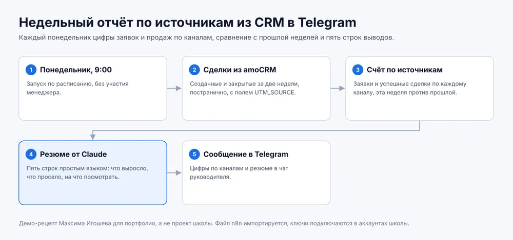Схема: понедельник 9:00, сделки из amoCRM, счёт по источникам, резюме от Claude, сообщение в Telegram