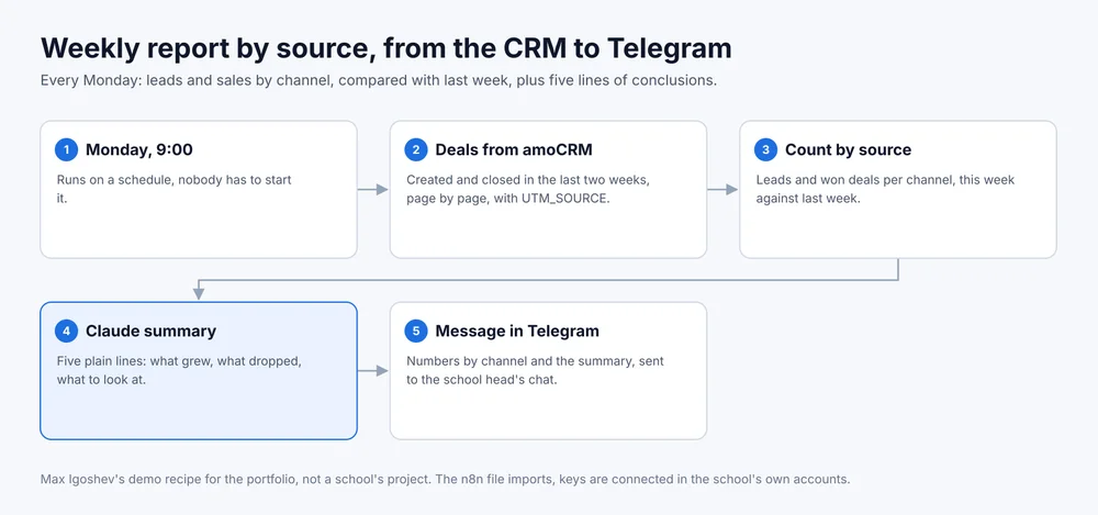 Diagram: Monday 9:00, deals from amoCRM, count by source, Claude summary, message in Telegram