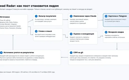 Lead Radar: поиск покупателей
