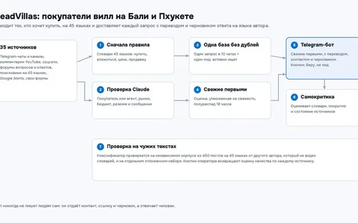 LeadVillas: покупатели вилл на Бали и Пхукете