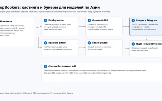 TopBookers: кастинги для моделей по Азии