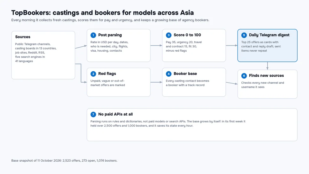 TopBookers pipeline: sources, post parsing, red flags, a 0 to 100 score, booker base, daily Telegram digest, discovery of new sources